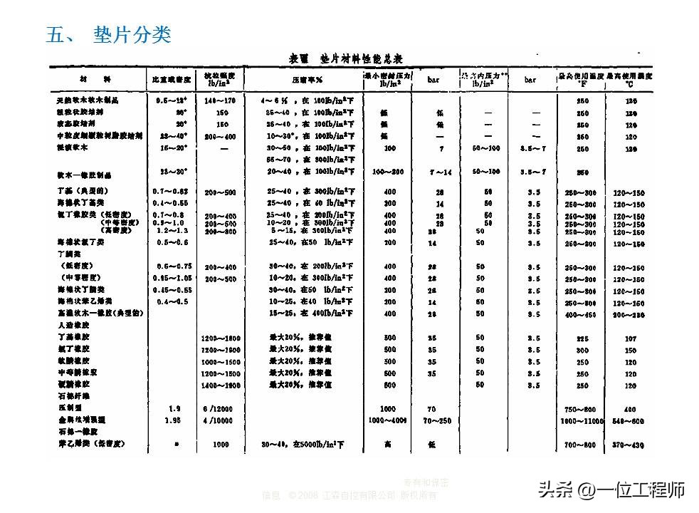 密封垫片选择的“8要素”，垫片的设计方法和选用，40页内容讲解