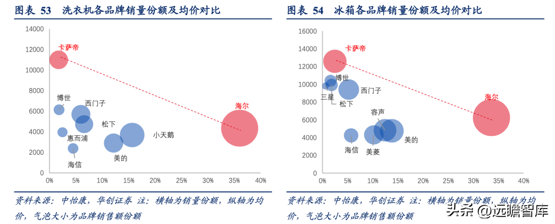 三翼鸟模式，海尔智家：家电、家居、家装各占优劣，取长补短