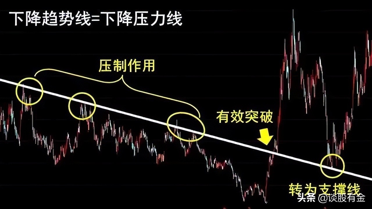 趋势线技术综合实战应用「系列精讲」