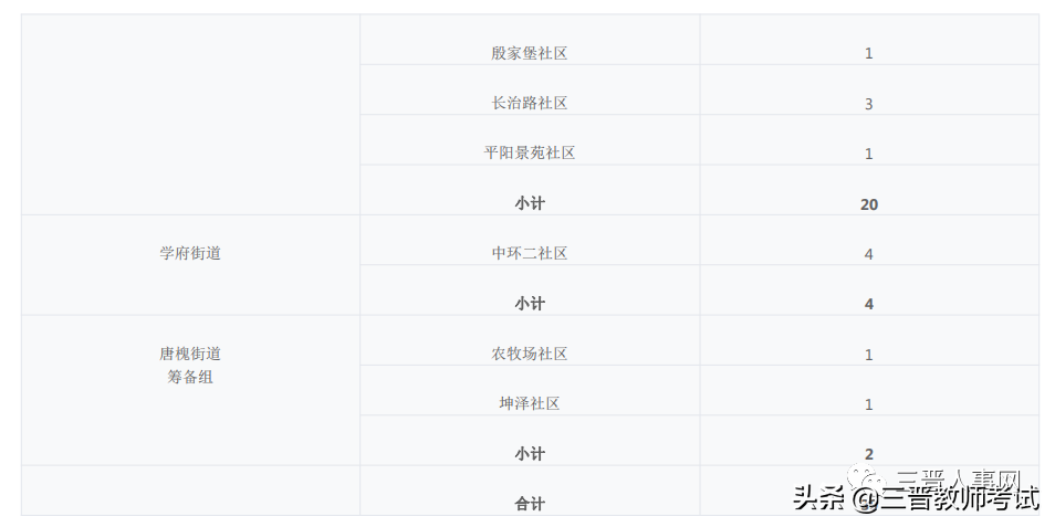 太原生活老师招聘信息（太原市小店区事业单位2022年公开招聘工作人员公告）