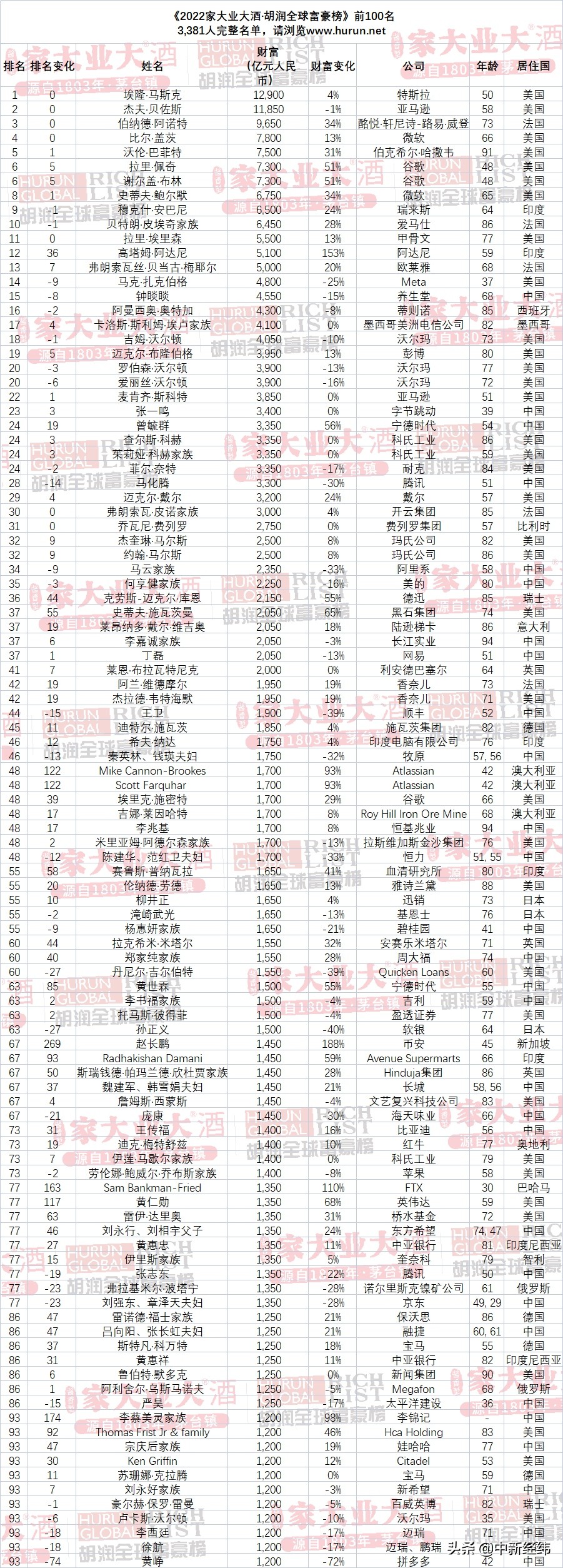 马云是世界第几名富有(2022胡润全球富豪榜发布 中国前三是他们)