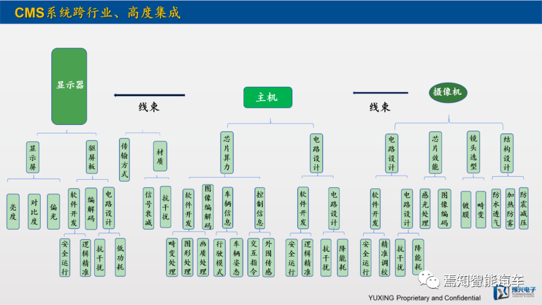 一文熟悉汽車電子后視鏡CMS