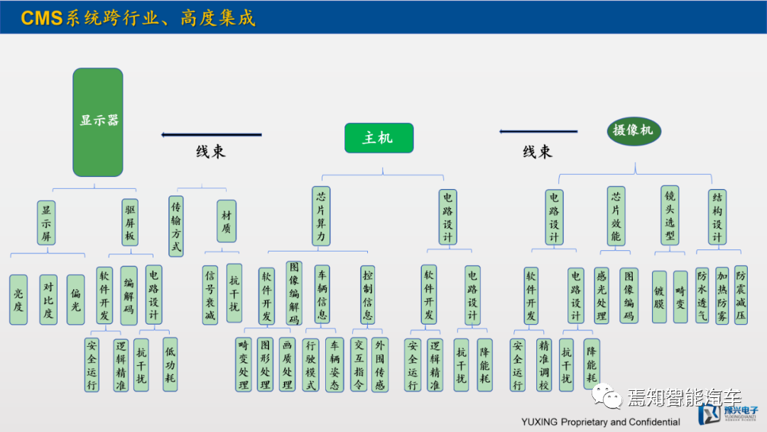 一文熟悉汽车电子后视镜CMS