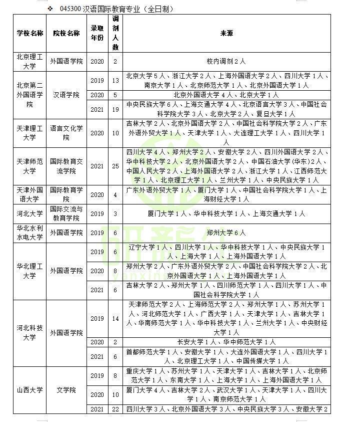 湖北工业大学外国语学院（汉语国际教育调剂）