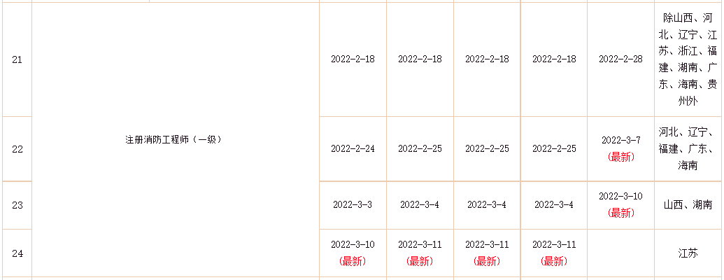 注册消防工程师管理规定（一消证书到手后无法注册）