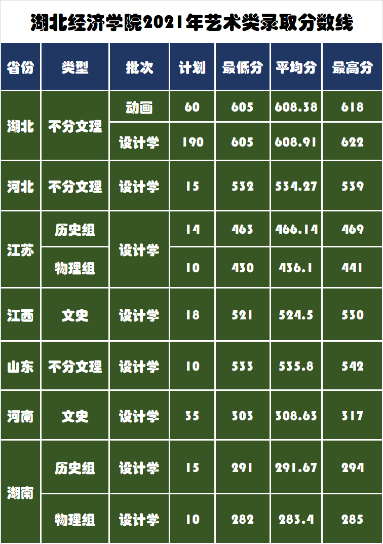 招生365人！公办二本湖北经济学院艺术类2022年录取需要多少分？