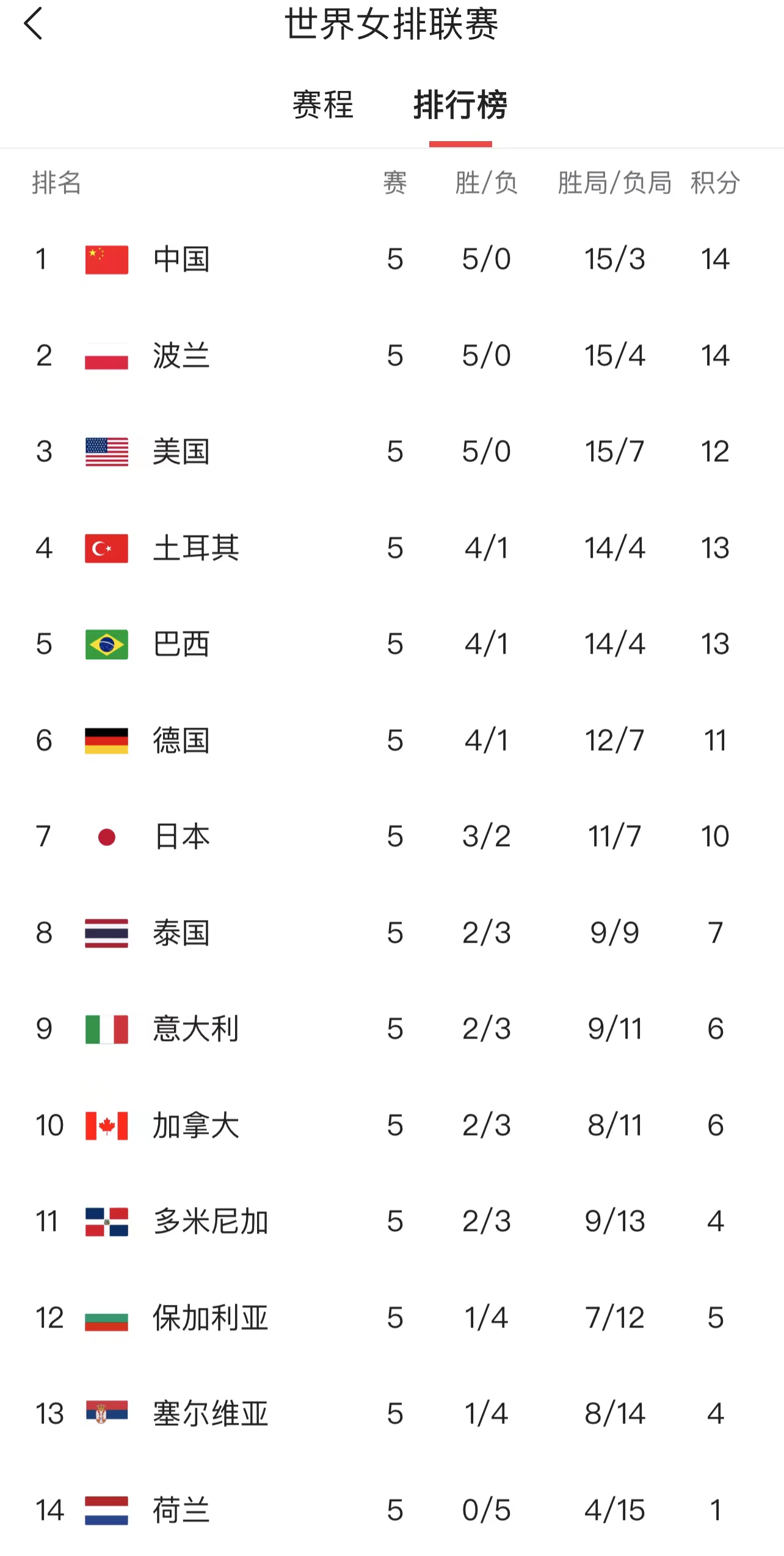 中国女排领跑！德国3比1爆冷挤掉日本进前6