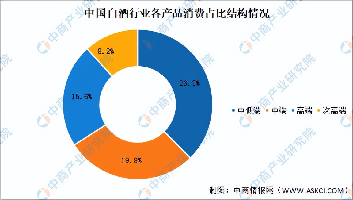 2022年中国白酒行业产业链上中下游市场分析