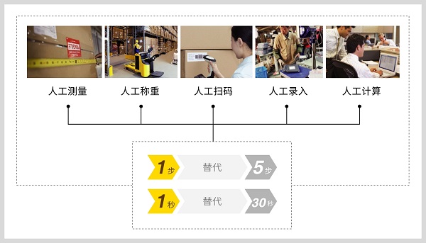 仓储发展历程：人工-机械-自动化-智能化，物流DWS起重要作用