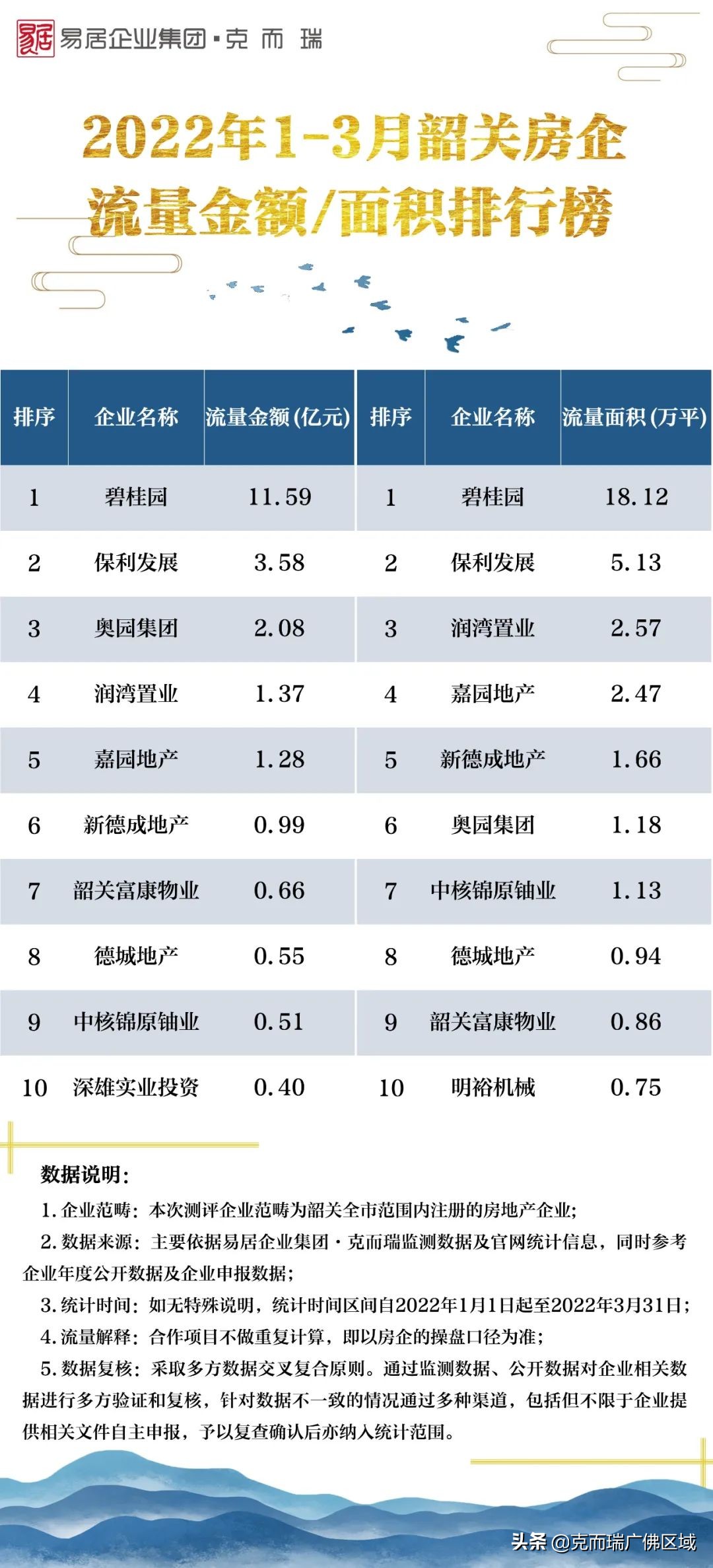 湛江房地产公司实力榜（暴跌！8城楼市晒出同比？2022年1-3月泛粤西北房企榜公布）