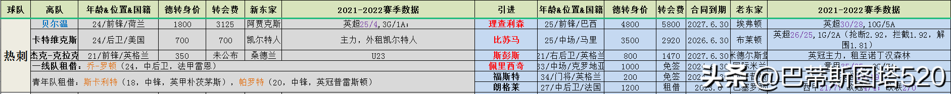 乌迪内斯有意波鸿后卫贝拉-科沙(2022-2023赛季英超各队夏窗引援离队汇总以及主客场球衣部分资料)