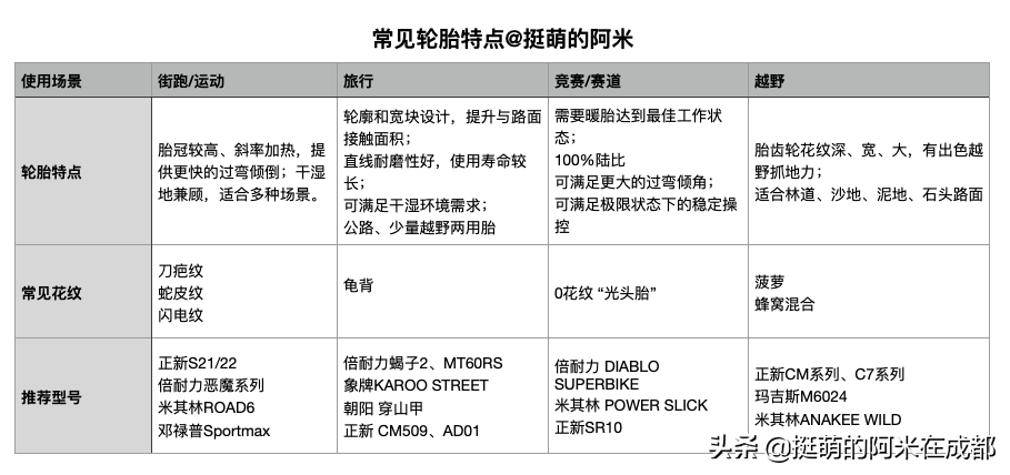 「轮胎如何选」如何选适合自己的摩托车轮胎？2022年轮胎推荐