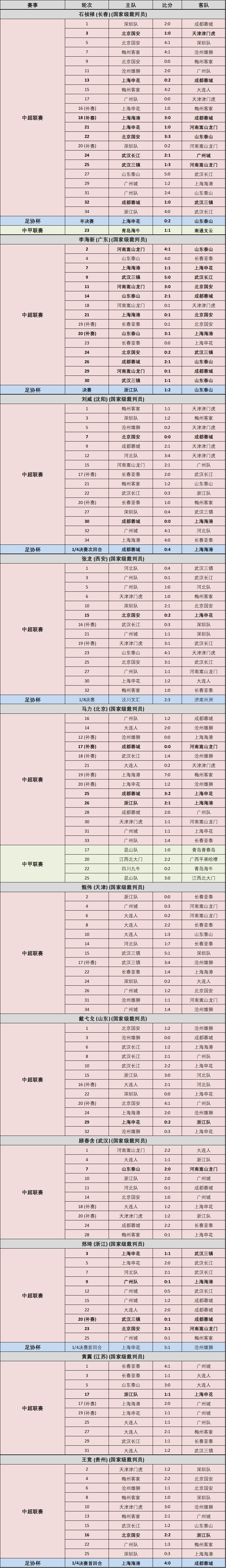 2021中超第十七轮裁判名单（2022赛季中超裁判执法数据统计，你最喜欢哪一个？谁是心中金哨？）