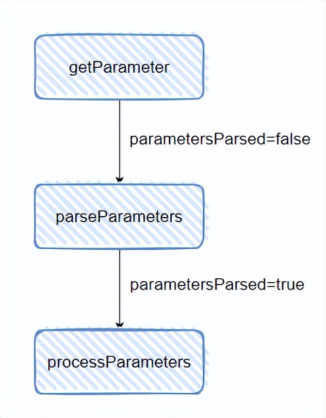 千万不要把Request传递到异步线程里面！有坑