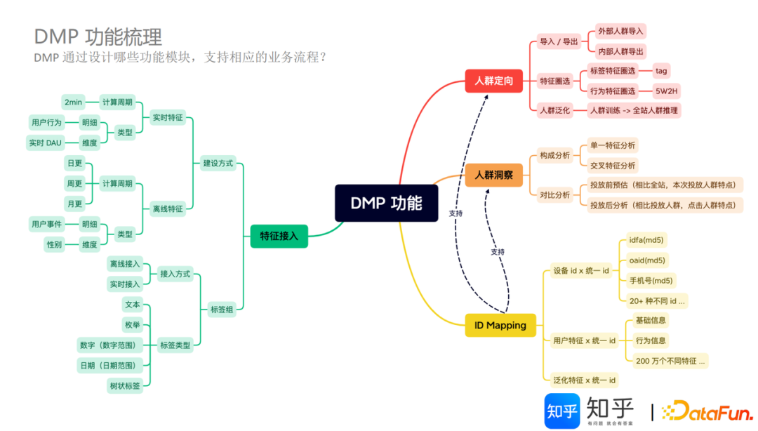 知乎基于 Apache Doris 的 DMP 平台架构建设实践｜万字长文详解