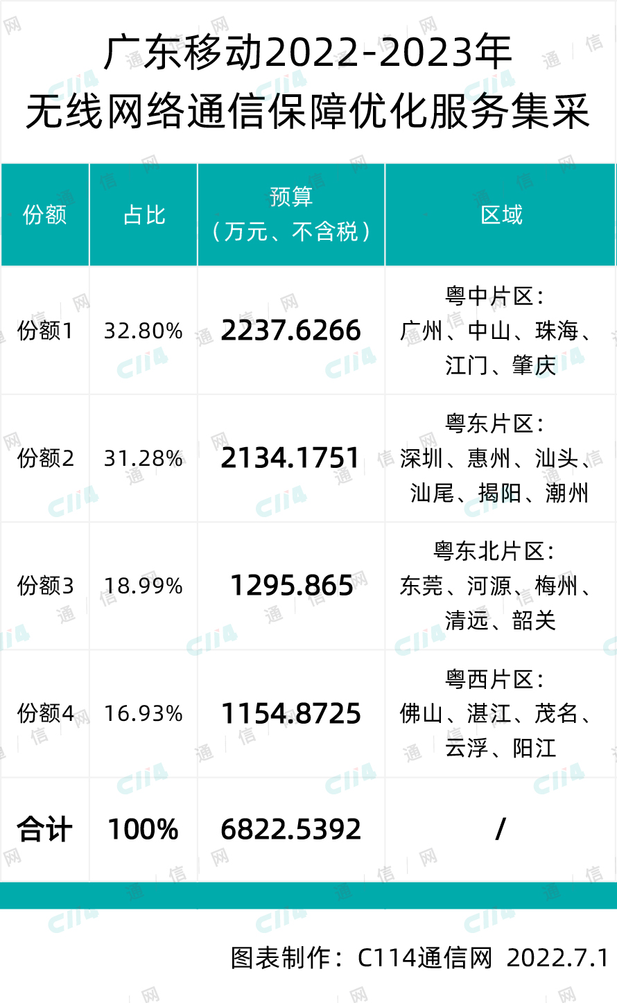 4家中标！广东移动无线网络通信保障优化集采