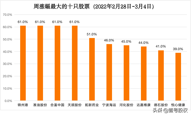 A股第13周：周涨幅最大的十只股票