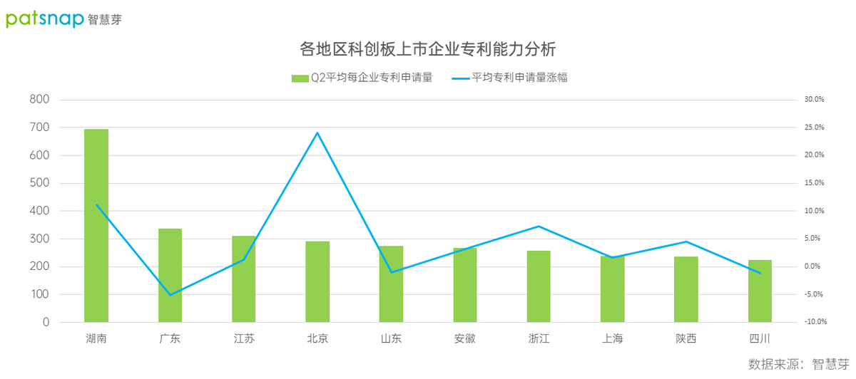 智慧芽：2022年Q2科创板27家新上市企业专利能力略低于平均水平