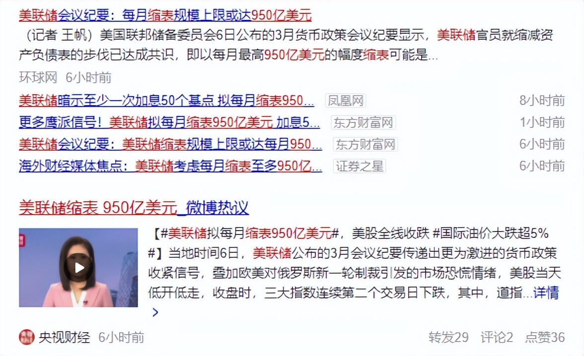 美联储将每月缩表950亿美元！BTC跌回4.3万美元