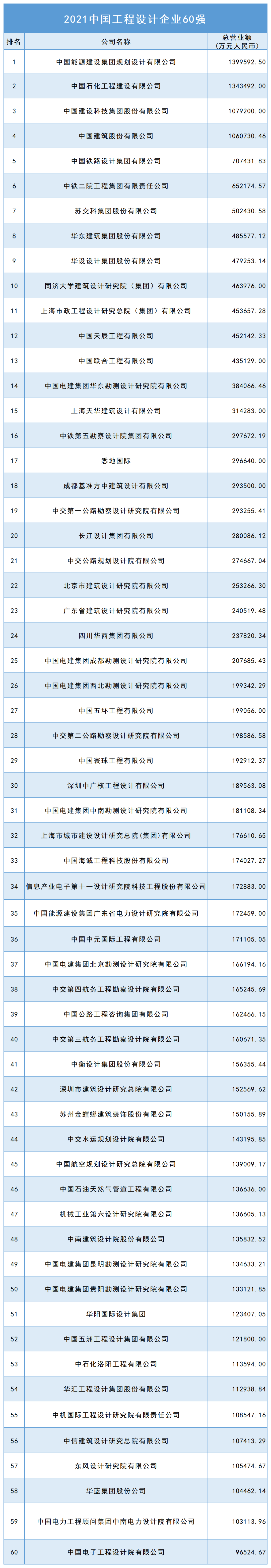 中国承包商80强和工程设计企业60强榜单揭晓 金螳螂喜获丰收