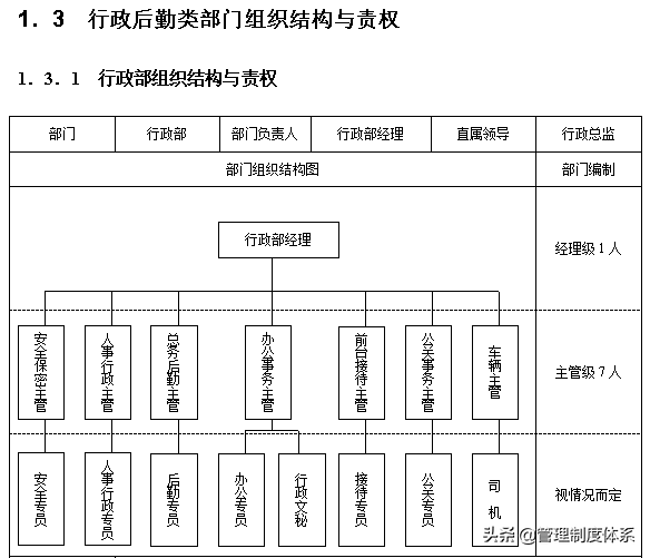 企业各部门组织结构设计与责权范本（56页）