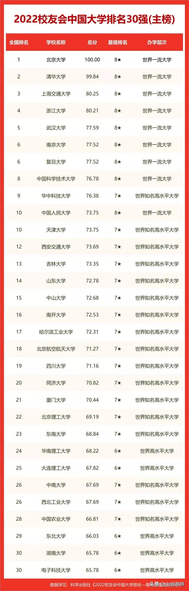 西南大学排名全国第几（图文讲解重庆高校最新排名）