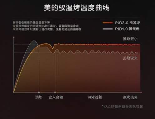 美的遇见系列烤箱专利PID2.0精准控温为您解忧