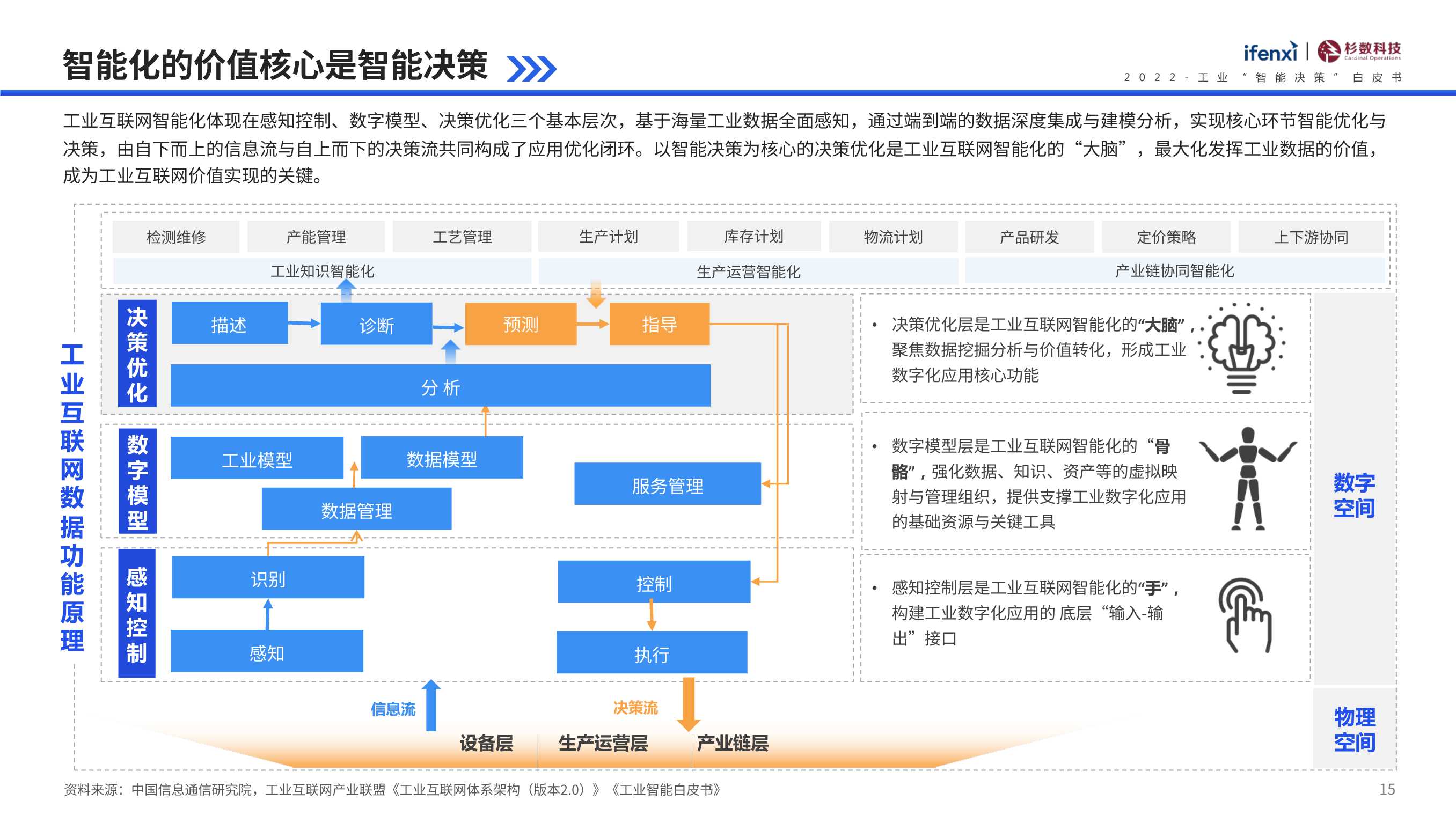 2022工业“智能决策”白皮书