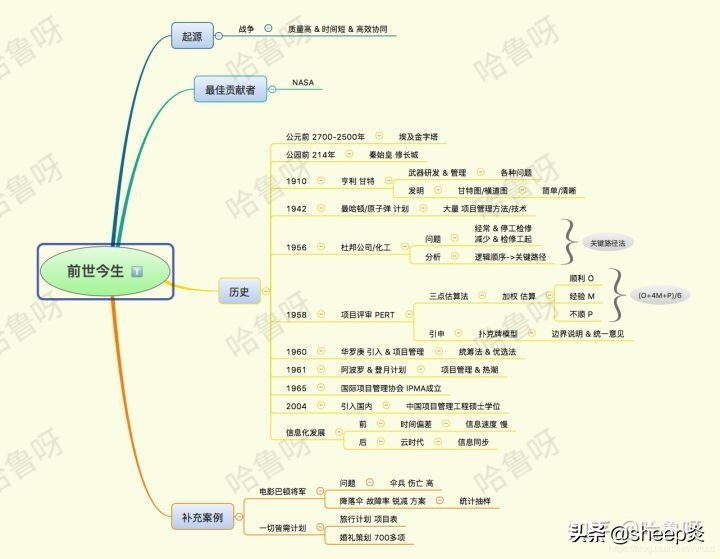 PMP 项目管理 知识点总结（01）整体说明 ＆ 第01章 引论（图文）