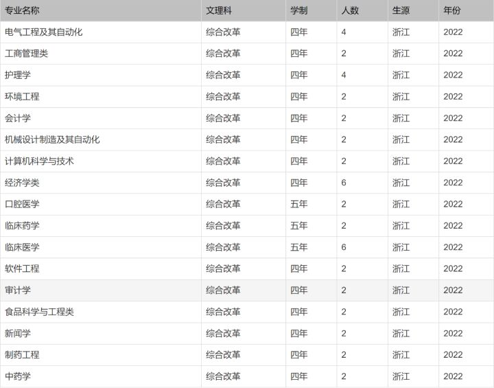 北京印刷学院、石河子大学、西安外国语大学2022本科招生计划