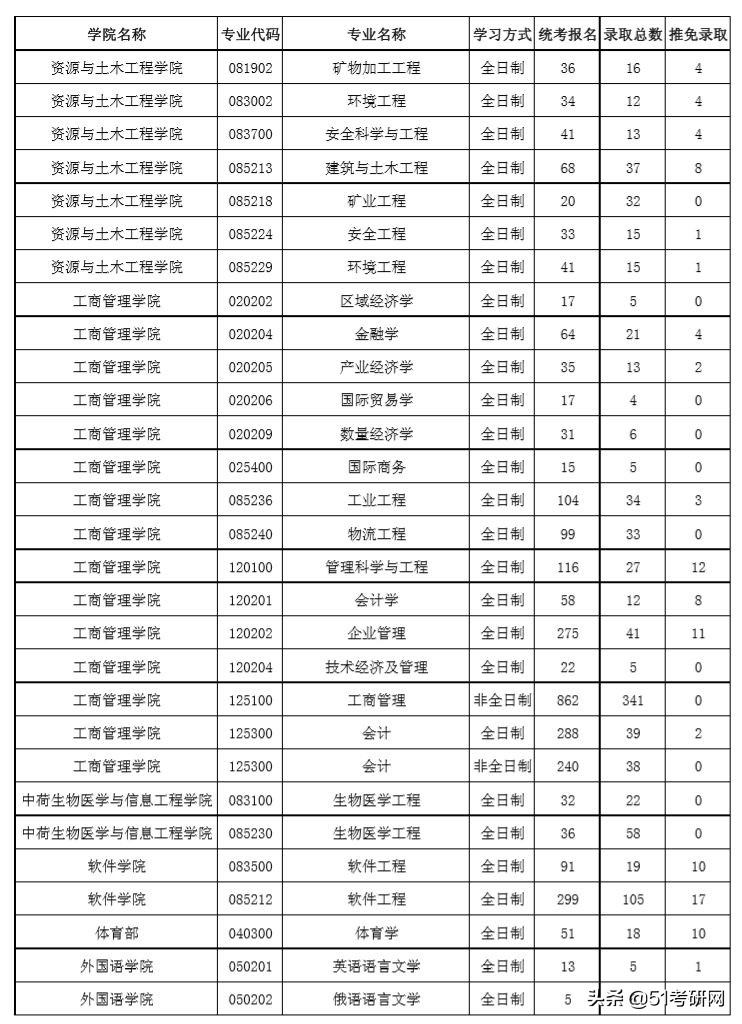 这所高性价比985院校，相对好考！最新报录数据及接收调剂专业