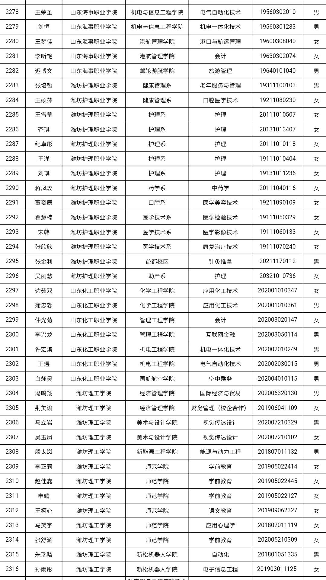 共3585人！山东高校获2021国家奖学金学生全名单，有你认识的吗？