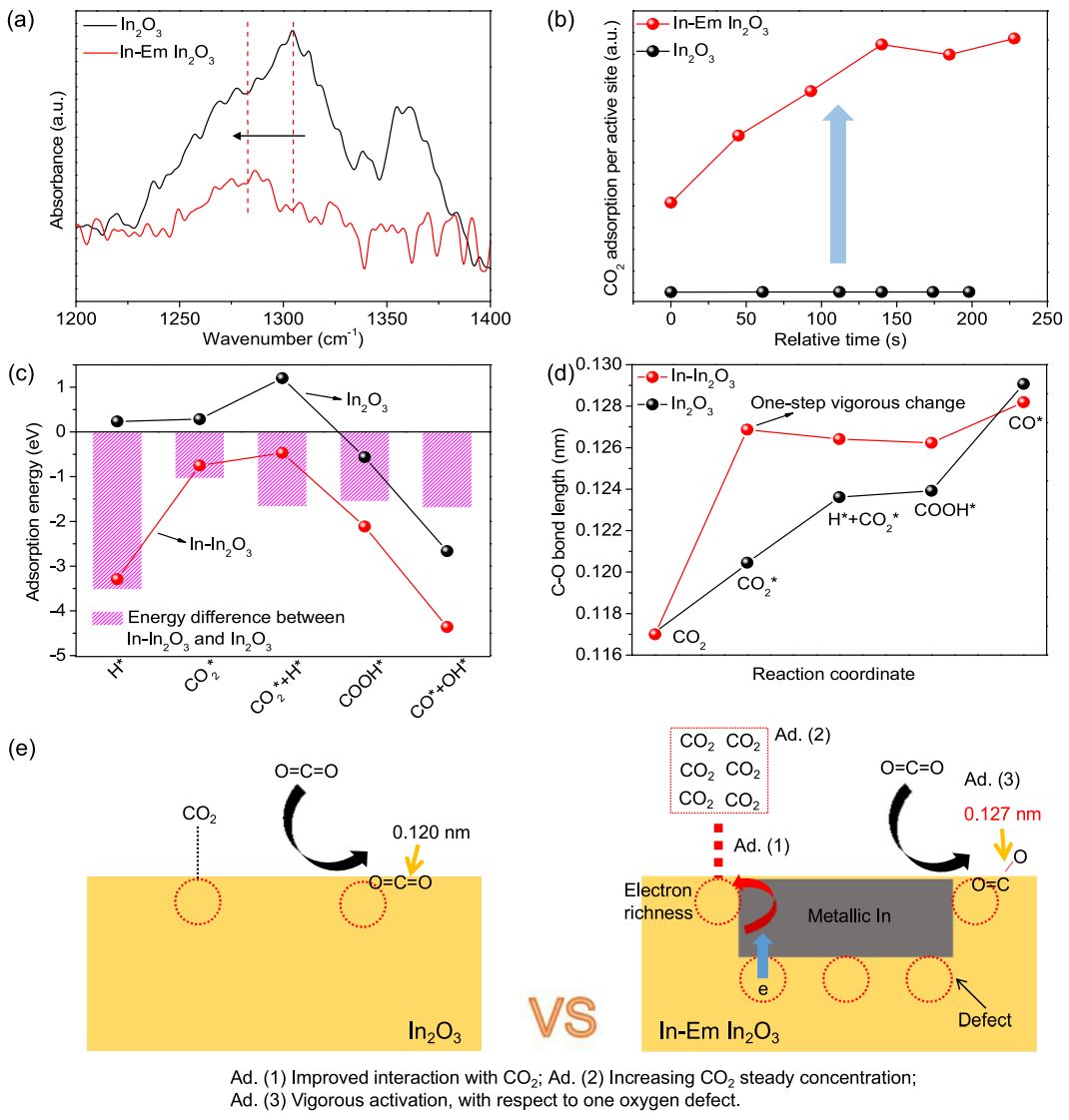 次表面氧缺陷电子作用于In₂O₃的活性位点增强光热催化CO₂还原