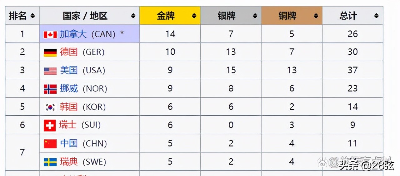 中国奥运会拿过哪些奖项(北京冬奥会最有望夺金项目及历届冬奥会中国金牌数回顾)