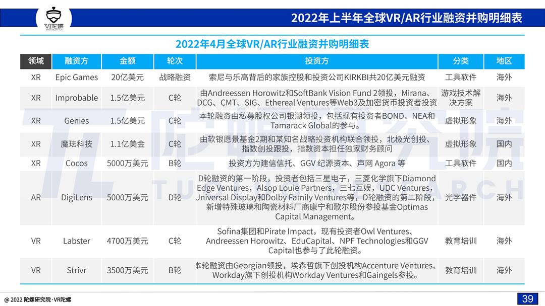 「陀螺研究院」2022上半年VR/AR融资并购报告