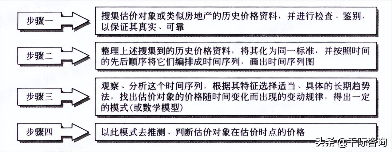 2022年房地产估值法研究报告