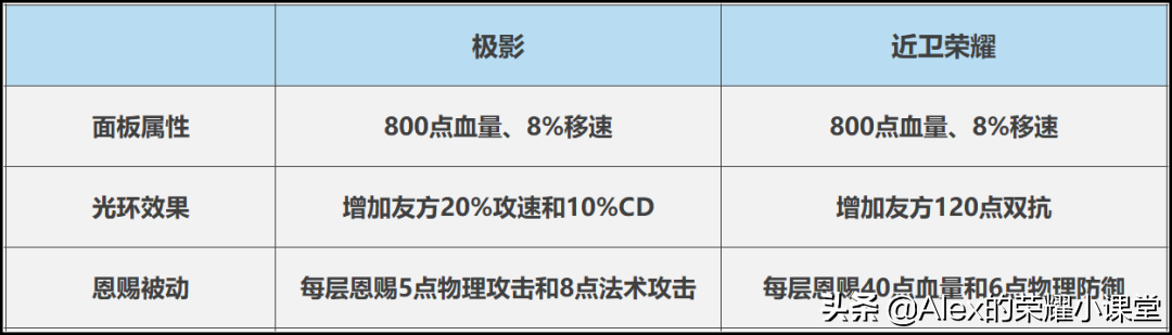 王者荣耀：一件被低估的团战神器，你真的了解近卫荣耀吗？