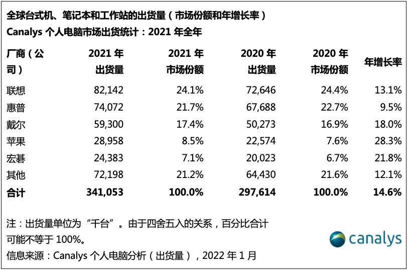 太阳底下，2021的PC行业没有新鲜事
