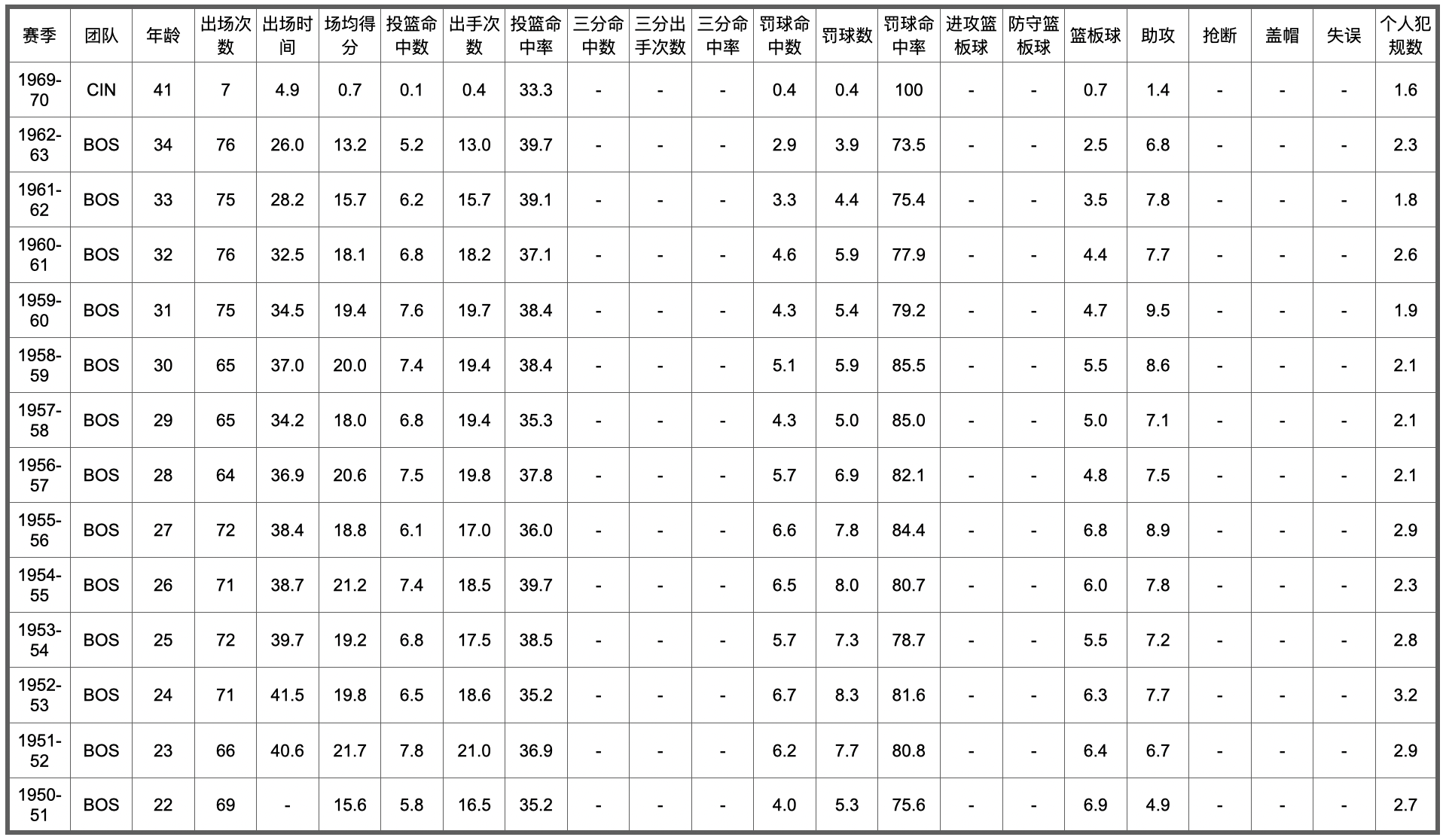 nba历史五十大球星排名(NBA75大球星排名及数据信息（26-50）)