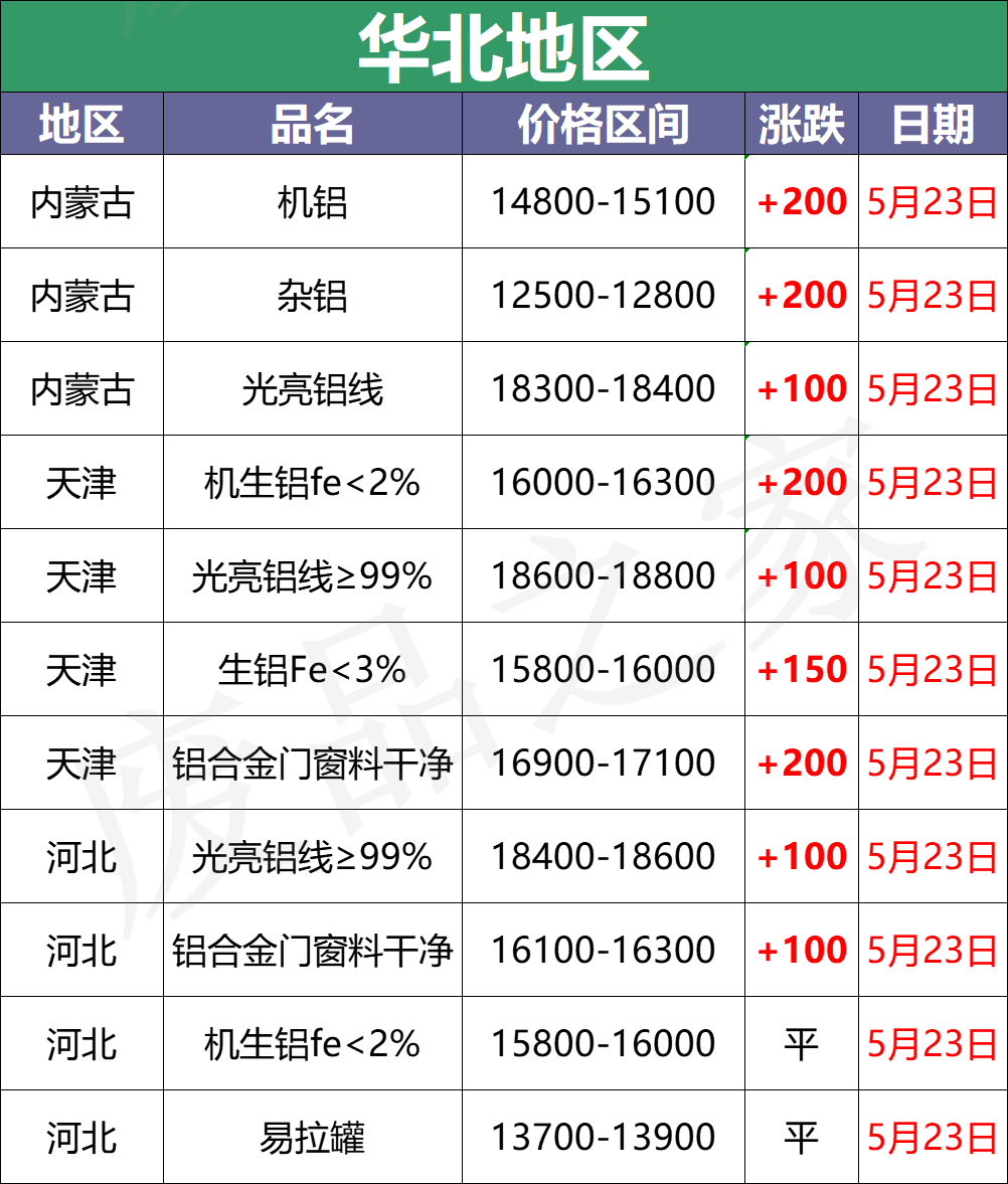 最新5月23日废铝价格汇总（附铝业厂家采购价）