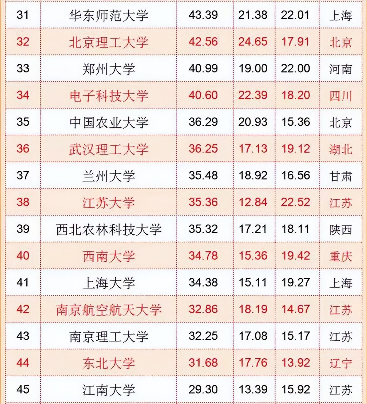 国内“百强大学”排名更新，吉林大学很争气，哈工大也不负众望