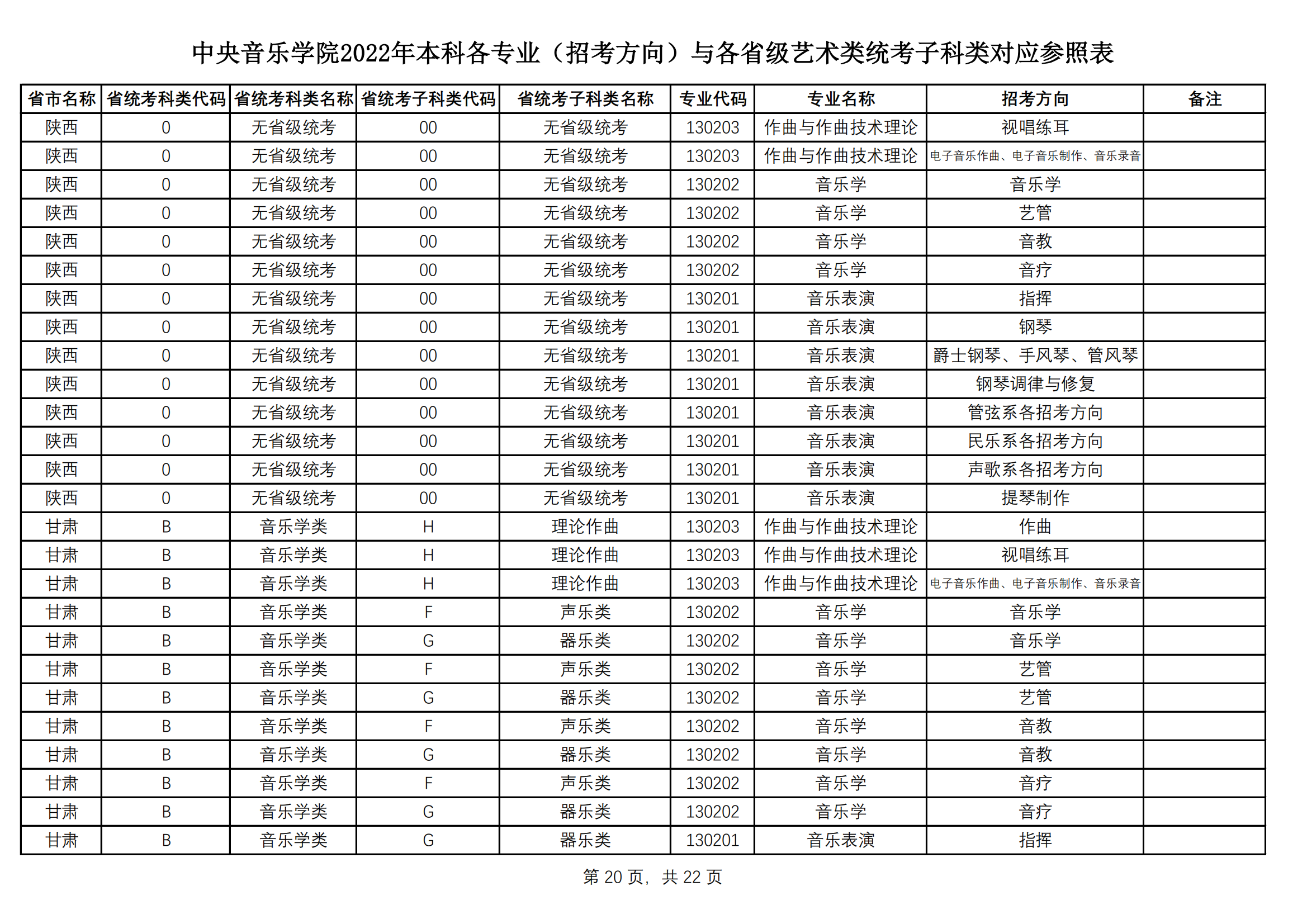 中央音乐学院2022艺术类本科专业与各省艺术类统考子科类对应表