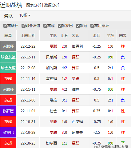 哪里可以看到足球比赛分数（数据发布-英超2场-切尔西VS伯恩茅斯+曼联VS诺丁汉-20221227）