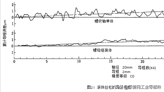 滚珠丝杠导程对精度有哪些影响？