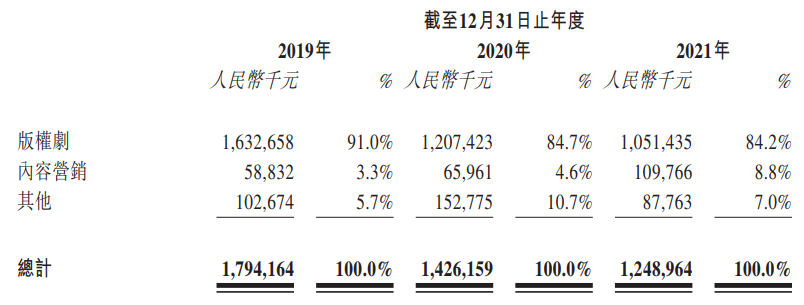 三次递表IPO，柠萌影业为何这么着急？