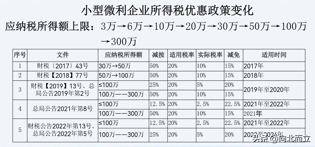 一般纳税人企业所得税税率（一般纳税人企业所得税税率2.5% 10% 25%）-第4张图片-科灵网