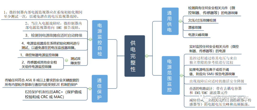 高级自动驾驶域控制器的功能安全设计详细分析