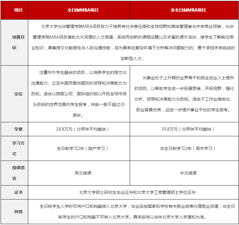 北大光华2023级MBA招生启动！招生时间与申报流程一览