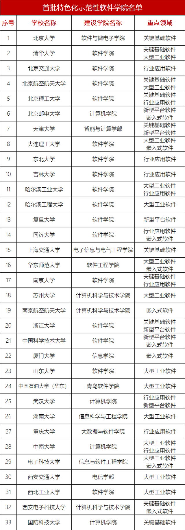 软件专业33个首批示范学院，华科等13所985高校落选