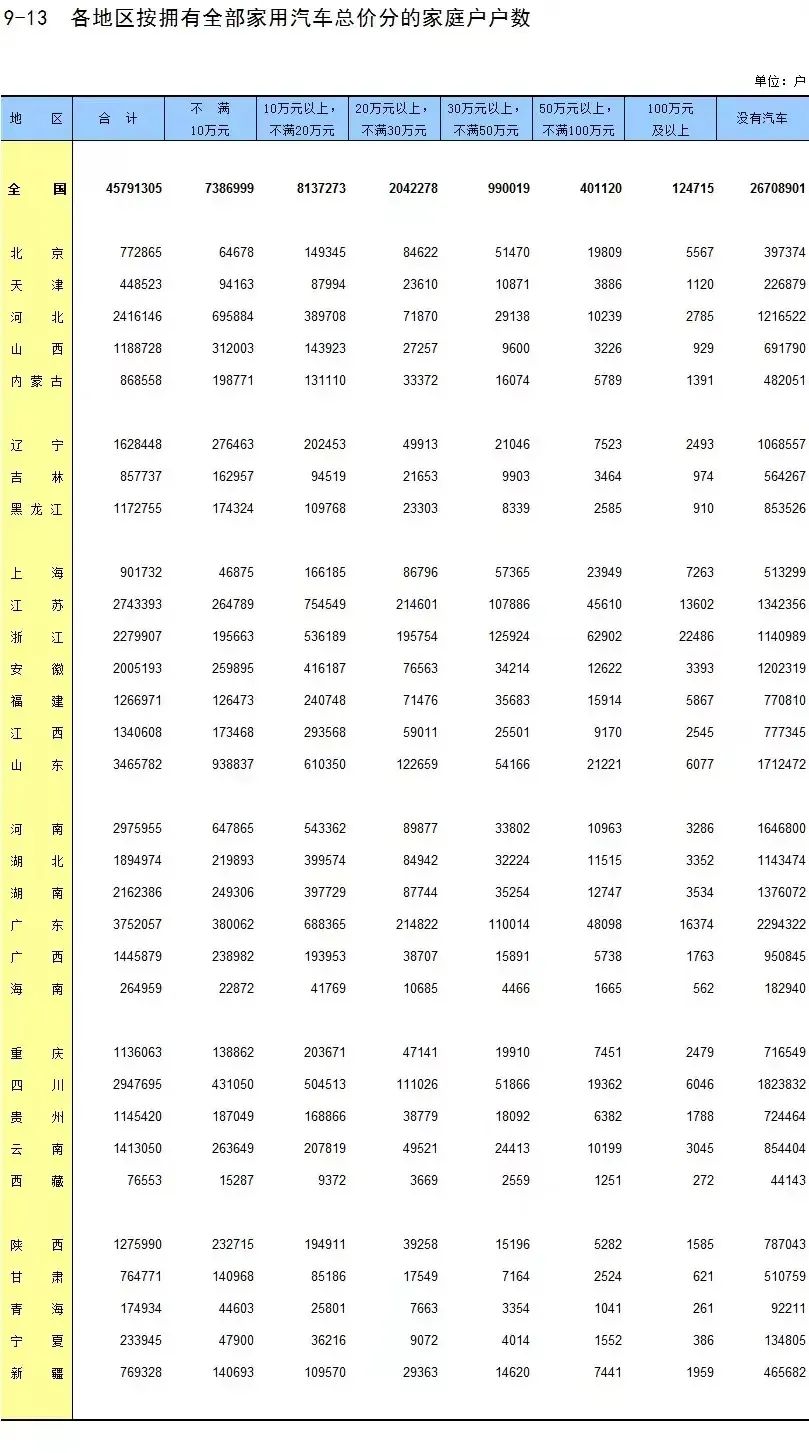 全国拥有汽车的家庭比例为42%，浙江百万豪车最多，你们那里呢？